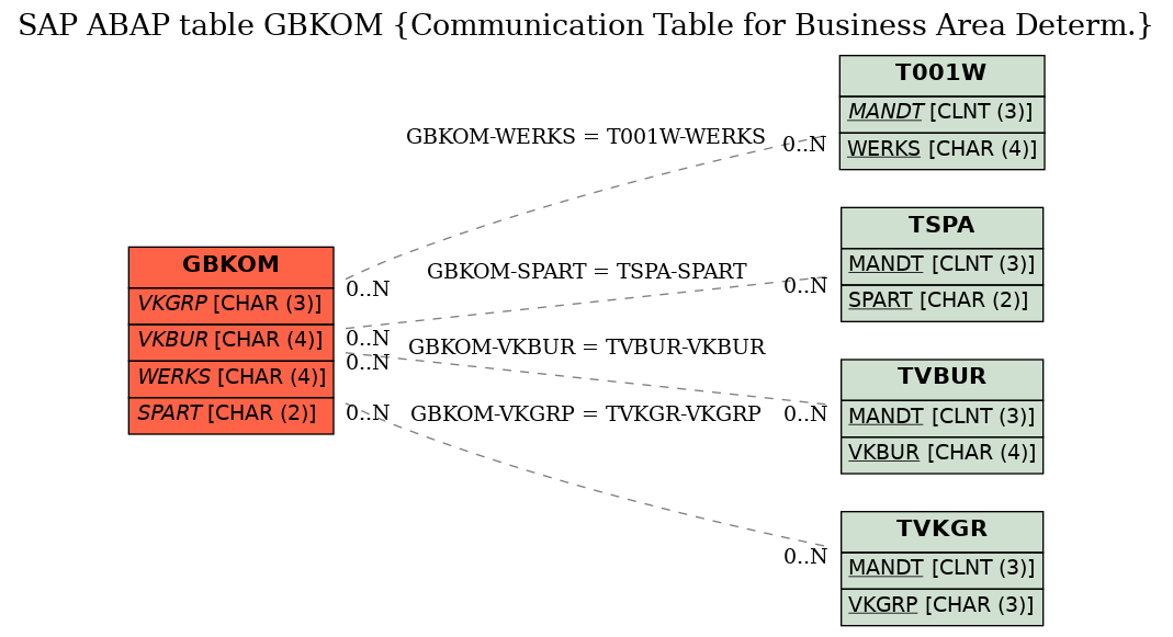 E-R Diagram for table GBKOM (Communication Table for Business Area Determ.)