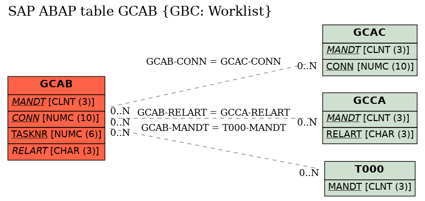 E-R Diagram for table GCAB (GBC: Worklist)