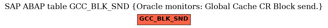 E-R Diagram for table GCC_BLK_SND (Oracle monitors: Global Cache CR Block send.)