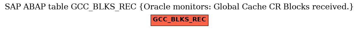 E-R Diagram for table GCC_BLKS_REC (Oracle monitors: Global Cache CR Blocks received.)