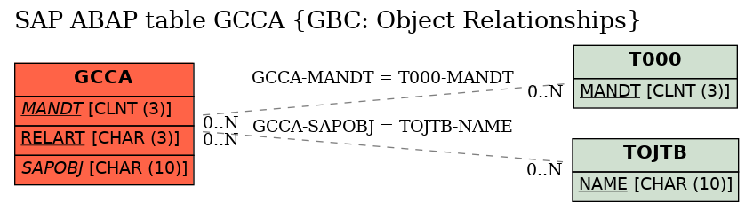 E-R Diagram for table GCCA (GBC: Object Relationships)