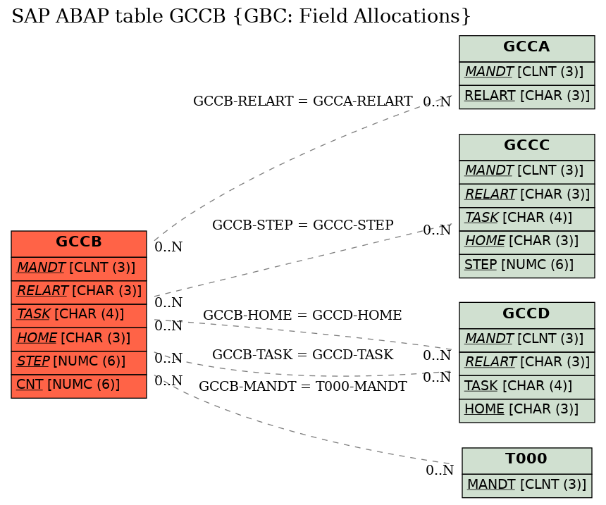 E-R Diagram for table GCCB (GBC: Field Allocations)