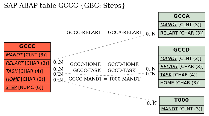 E-R Diagram for table GCCC (GBC: Steps)