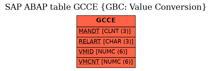 E-R Diagram for table GCCE (GBC: Value Conversion)