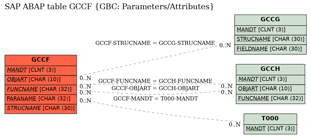 E-R Diagram for table GCCF (GBC: Parameters/Attributes)