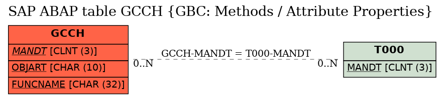 E-R Diagram for table GCCH (GBC: Methods / Attribute Properties)