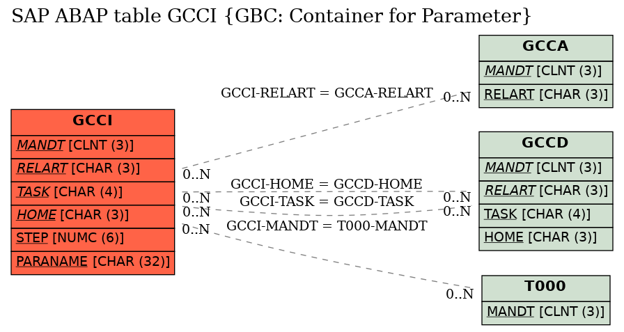 E-R Diagram for table GCCI (GBC: Container for Parameter)