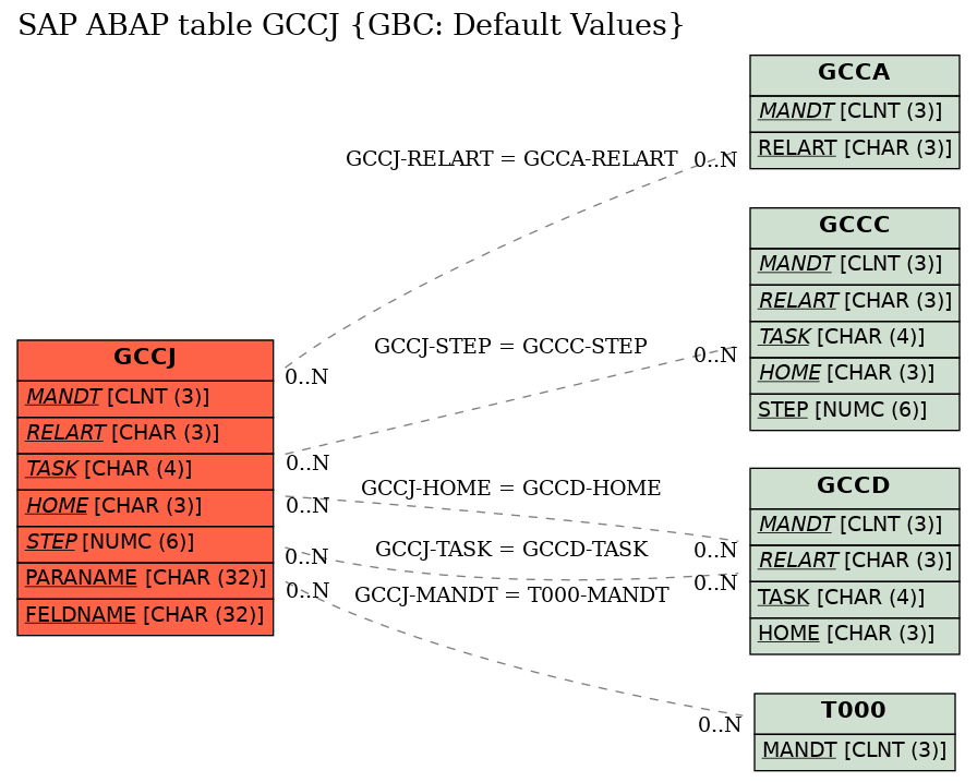 E-R Diagram for table GCCJ (GBC: Default Values)