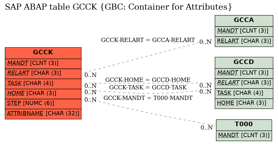 E-R Diagram for table GCCK (GBC: Container for Attributes)