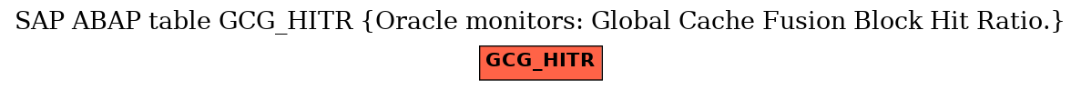 E-R Diagram for table GCG_HITR (Oracle monitors: Global Cache Fusion Block Hit Ratio.)