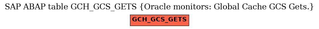 E-R Diagram for table GCH_GCS_GETS (Oracle monitors: Global Cache GCS Gets.)