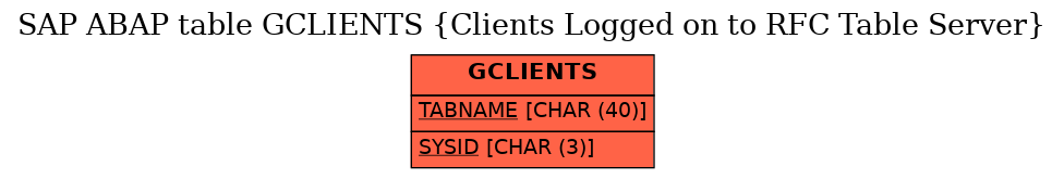 E-R Diagram for table GCLIENTS (Clients Logged on to RFC Table Server)