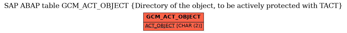 E-R Diagram for table GCM_ACT_OBJECT (Directory of the object, to be actively protected with TACT)