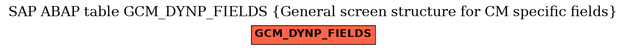 E-R Diagram for table GCM_DYNP_FIELDS (General screen structure for CM specific fields)