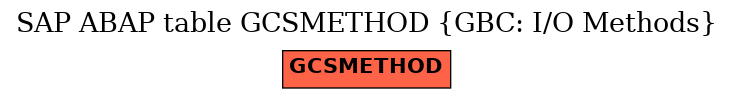 E-R Diagram for table GCSMETHOD (GBC: I/O Methods)