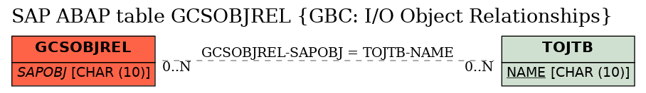 E-R Diagram for table GCSOBJREL (GBC: I/O Object Relationships)