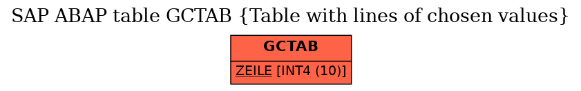 E-R Diagram for table GCTAB (Table with lines of chosen values)