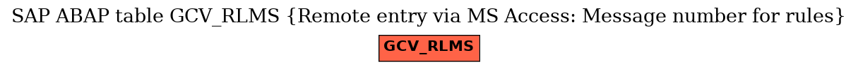 E-R Diagram for table GCV_RLMS (Remote entry via MS Access: Message number for rules)