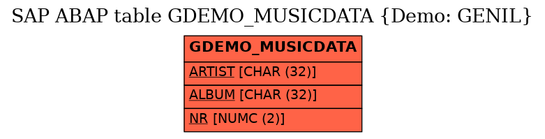 E-R Diagram for table GDEMO_MUSICDATA (Demo: GENIL)