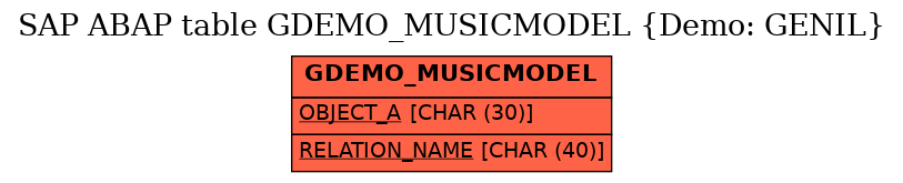 E-R Diagram for table GDEMO_MUSICMODEL (Demo: GENIL)