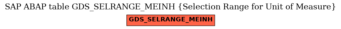 E-R Diagram for table GDS_SELRANGE_MEINH (Selection Range for Unit of Measure)