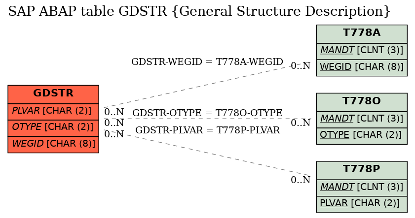 E-R Diagram for table GDSTR (General Structure Description)