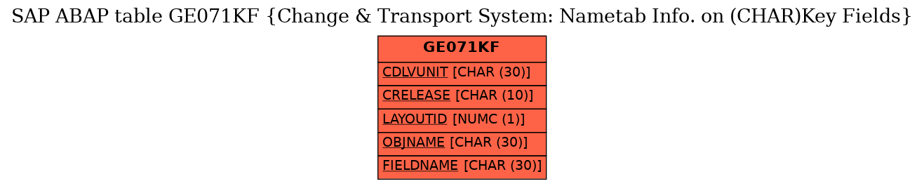 E-R Diagram for table GE071KF (Change & Transport System: Nametab Info. on (CHAR)Key Fields)