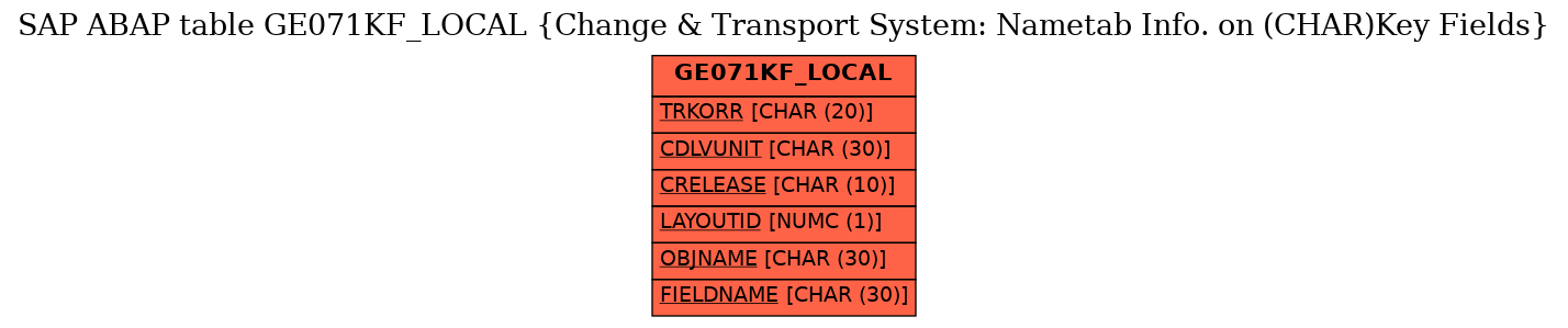 E-R Diagram for table GE071KF_LOCAL (Change & Transport System: Nametab Info. on (CHAR)Key Fields)