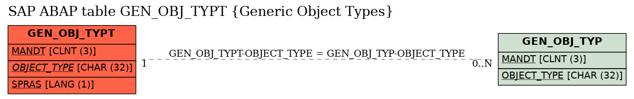 E-R Diagram for table GEN_OBJ_TYPT (Generic Object Types)