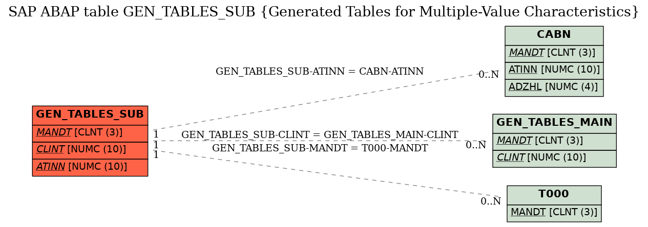 E-R Diagram for table GEN_TABLES_SUB (Generated Tables for Multiple-Value Characteristics)