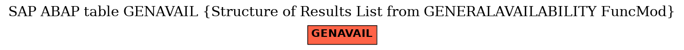 E-R Diagram for table GENAVAIL (Structure of Results List from GENERALAVAILABILITY FuncMod)