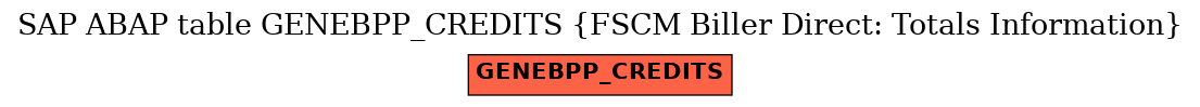 E-R Diagram for table GENEBPP_CREDITS (FSCM Biller Direct: Totals Information)