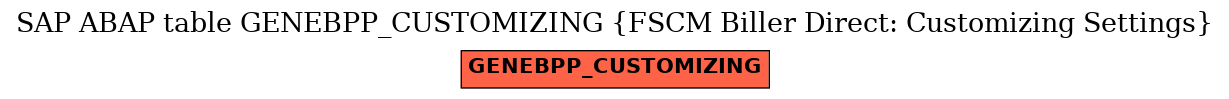 E-R Diagram for table GENEBPP_CUSTOMIZING (FSCM Biller Direct: Customizing Settings)