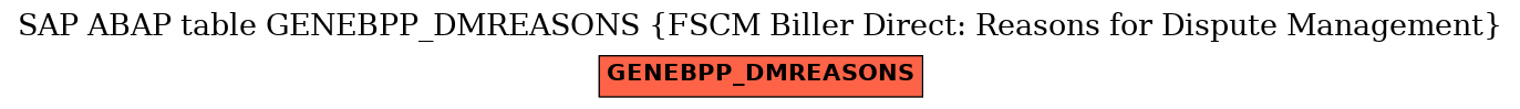 E-R Diagram for table GENEBPP_DMREASONS (FSCM Biller Direct: Reasons for Dispute Management)