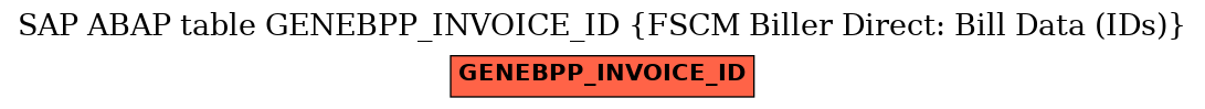 E-R Diagram for table GENEBPP_INVOICE_ID (FSCM Biller Direct: Bill Data (IDs))