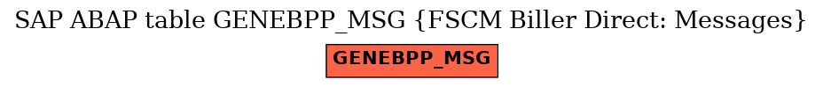 E-R Diagram for table GENEBPP_MSG (FSCM Biller Direct: Messages)