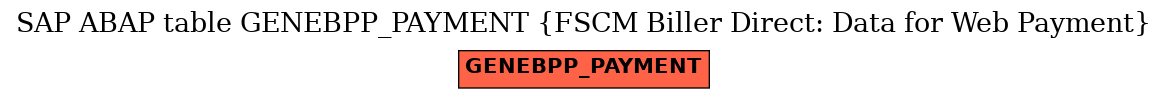 E-R Diagram for table GENEBPP_PAYMENT (FSCM Biller Direct: Data for Web Payment)