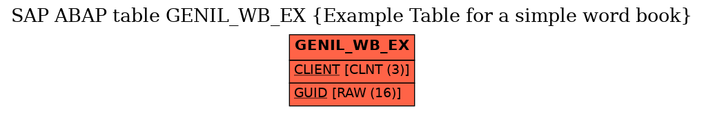 E-R Diagram for table GENIL_WB_EX (Example Table for a simple word book)