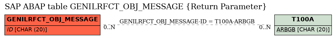 E-R Diagram for table GENILRFCT_OBJ_MESSAGE (Return Parameter)