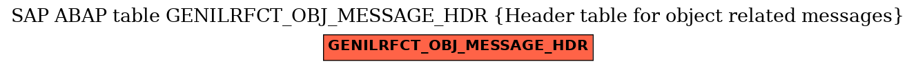 E-R Diagram for table GENILRFCT_OBJ_MESSAGE_HDR (Header table for object related messages)