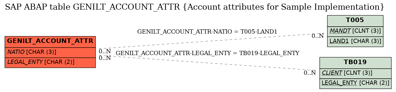 E-R Diagram for table GENILT_ACCOUNT_ATTR (Account attributes for Sample Implementation)