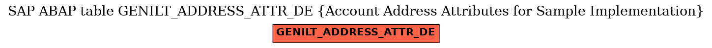 E-R Diagram for table GENILT_ADDRESS_ATTR_DE (Account Address Attributes for Sample Implementation)