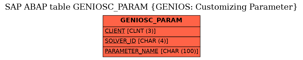 E-R Diagram for table GENIOSC_PARAM (GENIOS: Customizing Parameter)