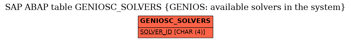 E-R Diagram for table GENIOSC_SOLVERS (GENIOS: available solvers in the system)