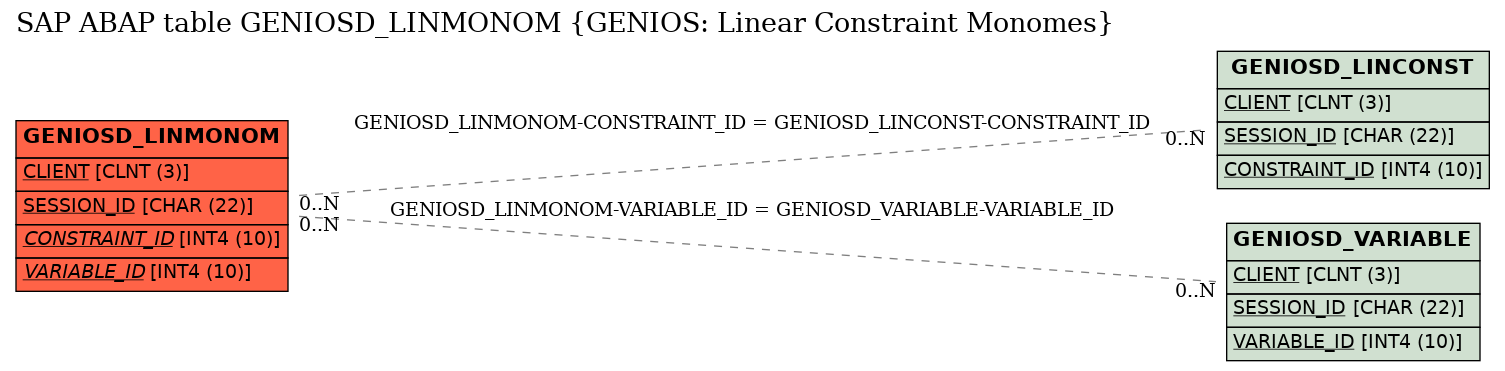 E-R Diagram for table GENIOSD_LINMONOM (GENIOS: Linear Constraint Monomes)