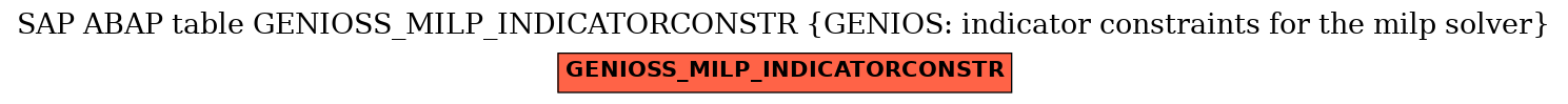 E-R Diagram for table GENIOSS_MILP_INDICATORCONSTR (GENIOS: indicator constraints for the milp solver)