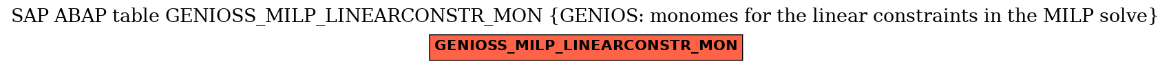 E-R Diagram for table GENIOSS_MILP_LINEARCONSTR_MON (GENIOS: monomes for the linear constraints in the MILP solve)