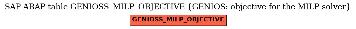 E-R Diagram for table GENIOSS_MILP_OBJECTIVE (GENIOS: objective for the MILP solver)