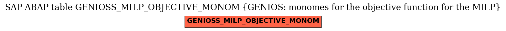 E-R Diagram for table GENIOSS_MILP_OBJECTIVE_MONOM (GENIOS: monomes for the objective function for the MILP)