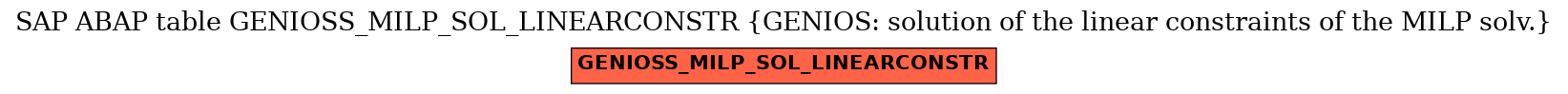 E-R Diagram for table GENIOSS_MILP_SOL_LINEARCONSTR (GENIOS: solution of the linear constraints of the MILP solv.)